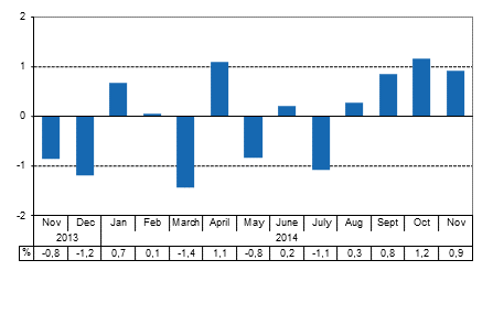 Working day adjusted change of total output from previous year’s corresponding month, %