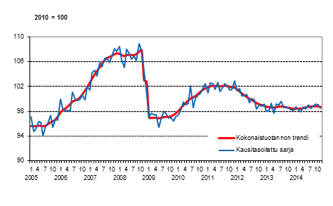 Tuotannon volyymi 2005–2014, trendi ja kausitasoitettu sarja