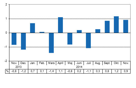 Den arbetsdagskorrigerade frndringen i produktionen frn motsvarande mnad ret innan, %