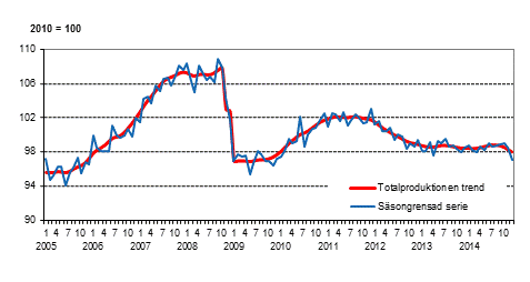 Produktionens volym 2005–2014, trend och ssongrensad serie