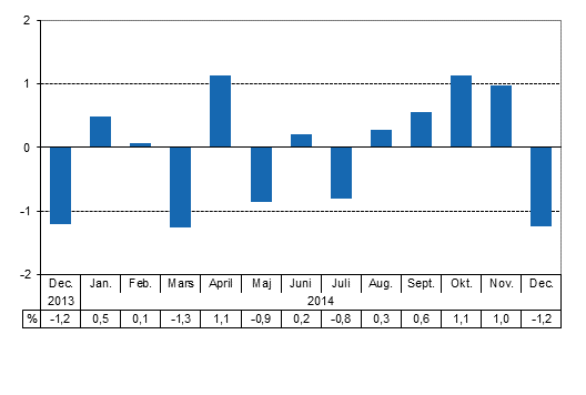 Den arbetsdagskorrigerade frndringen i produktionen frn motsvarande mnad ret innan, %