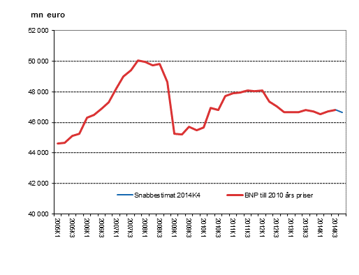 Snabbestimat, som ssongrensats, till 2010 rs priser