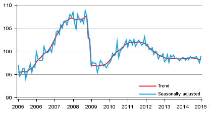 Volume of total output 2005 to 2015, trend and seasonally adjusted series