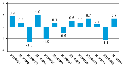 Working day adjusted change of total output from previous year’s corresponding month, %