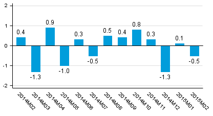 Working day adjusted change of total output from previous year’s corresponding month, %