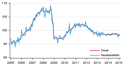 Tuotannon volyymi 2005–2015, trendi ja kausitasoitettu sarja