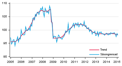 Produktionens volym 2005–2015, trend och ssongrensad serie