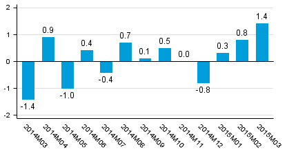 Working day adjusted change of total output from previous year’s corresponding month, %