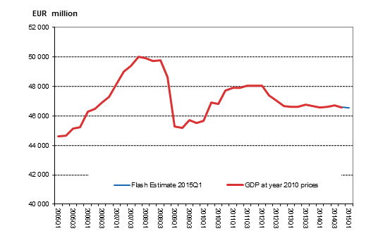 Flash estimate, seasonally adjusted, at reference year 2010 prices