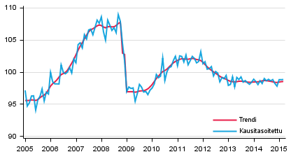 Tuotannon volyymi 2005–2015, trendi ja kausitasoitettu sarja