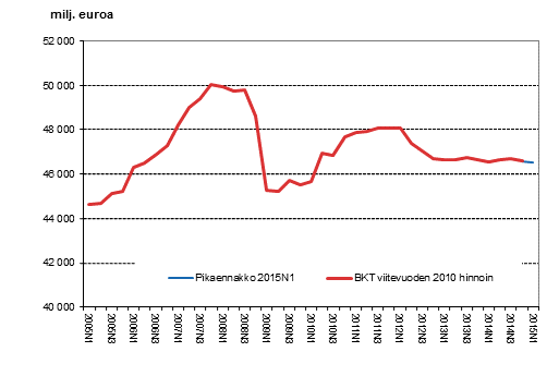 Pikaennakko, kausitasoitettu, viitevuoden 2010 hintoihin