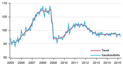 Tuotannon volyymi 2005–2015, trendi ja kausitasoitettu sarja