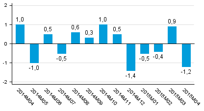 Tuotannon typivkorjattu muutos edellisvuoden vastaavasta kuukaudesta, %