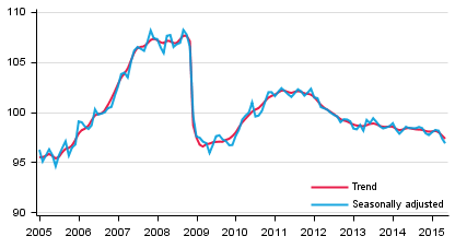 Volume of total output 2005 to 2015, trend and seasonally adjusted series