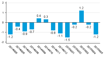 Working day adjusted change of total output from previous year’s corresponding month, %