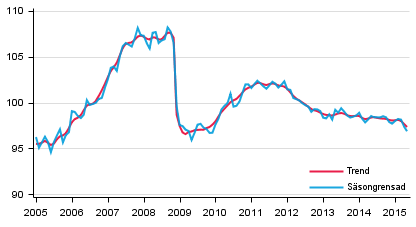 Produktionens volym 2005–2015, trend och ssongrensad serie