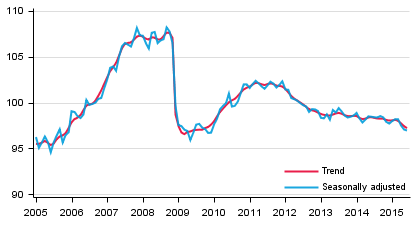 Volume of total output 2005 to 2015, trend and seasonally adjusted series