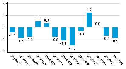 Working day adjusted change of total output from previous year’s corresponding month, %