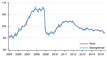 Produktionens volym 2005–2015, trend och ssongrensad serie