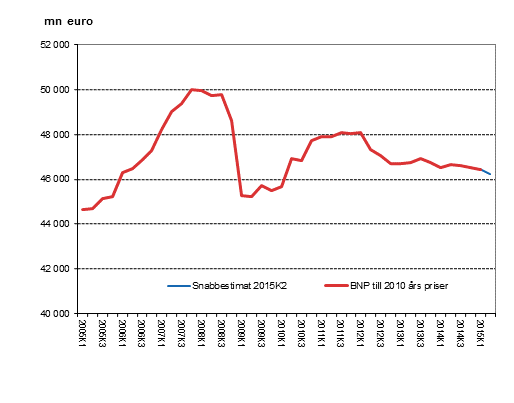 Snabbestimat, som ssongrensats, till 2010 rs priser