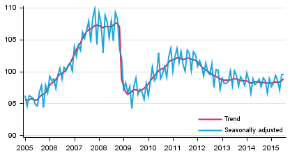 Volume of total output 2005 to 2015, trend and seasonally adjusted series