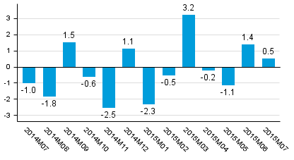 Working day adjusted change of total output from previous year’s corresponding month, %