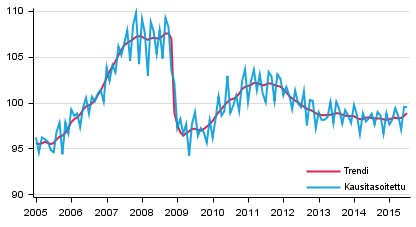 Tuotannon volyymi 2005–2015, trendi ja kausitasoitettu sarja