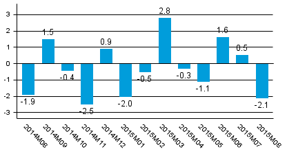 Working day adjusted change of total output from previous year’s corresponding month, %