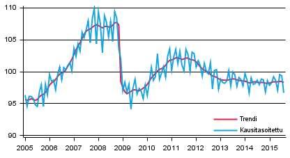 Tuotannon volyymi 2005–2015, trendi ja kausitasoitettu sarja