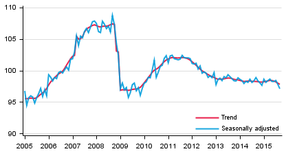 Volume of total output 2005 to 2015, trend and seasonally adjusted series