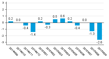 Working day adjusted change of total output from previous year’s corresponding month, %