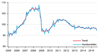 Tuotannon volyymi 2005–2015, trendi ja kausitasoitettu sarja