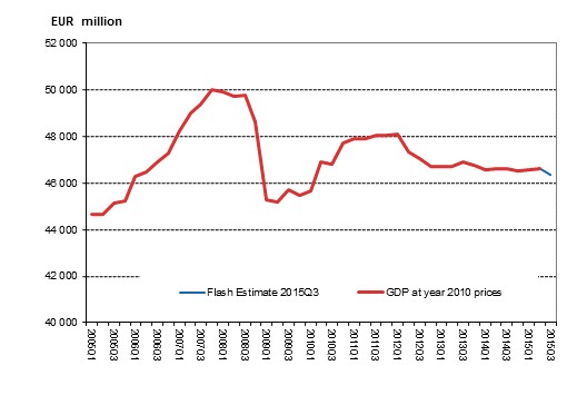 Snabbestimat, som ssongrensats, till 2010 rs priser