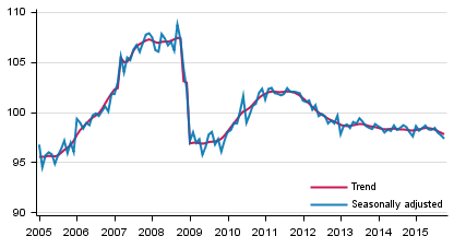 Volume of total output 2005 to 2015, trend and seasonally adjusted series