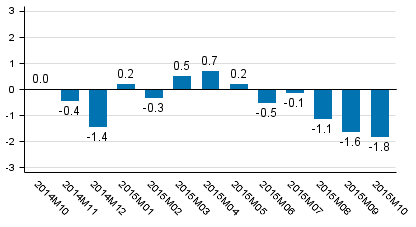 Working day adjusted change of total output from previous year’s corresponding month, %