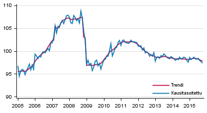 Tuotannon volyymi 2005–2015, trendi ja kausitasoitettu sarja