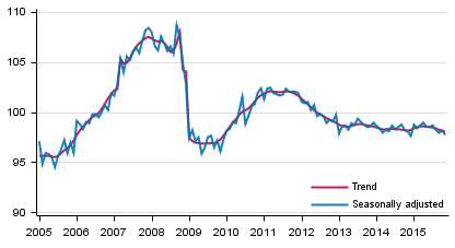 Volume of total output 2005 to 2015, trend and seasonally adjusted series