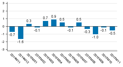 Working day adjusted change of total output from previous year’s corresponding month, %