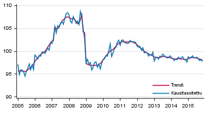 Tuotannon volyymi 2005–2015, trendi ja kausitasoitettu sarja