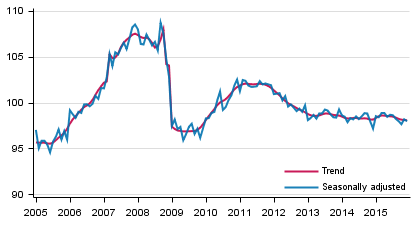 Volume of total output 2005 to 2015, trend and seasonally adjusted series