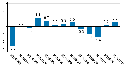 Working day adjusted change of total output from previous year’s corresponding month, %