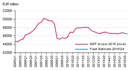 Flash estimate, seasonally adjusted, at reference year 2010 prices