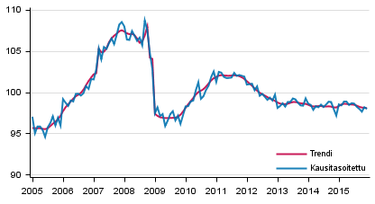 Tuotannon volyymi 2005–2015, trendi ja kausitasoitettu sarja