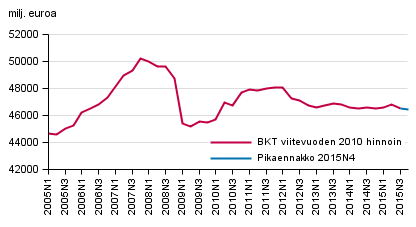 Pikaennakko, kausitasoitettu, viitevuoden 2010 hintoihin