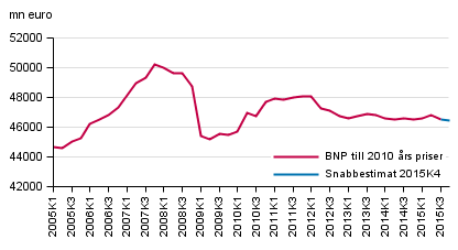 Snabbestimat, som ssongrensats, till 2010 rs priser