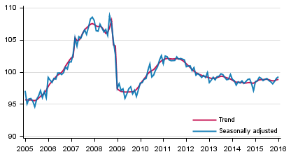 Volume of total output 2005 to 2016, trend and seasonally adjusted series