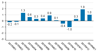 Working day adjusted change of total output from previous year’s corresponding month, %