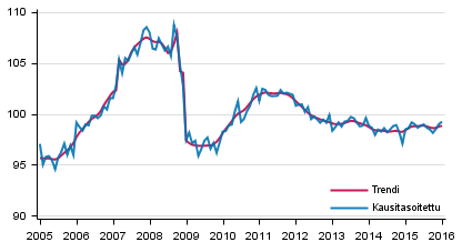 Tuotannon volyymi 2005–2016, trendi ja kausitasoitettu sarja