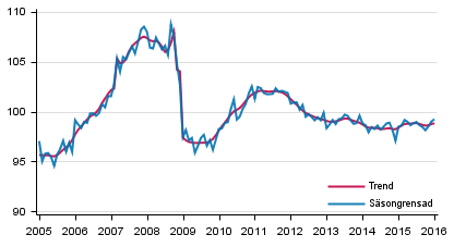 Produktionens volym 2005–2016, trend och ssongrensad serie