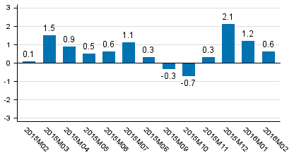 Working day adjusted change of total output from previous year’s corresponding month, %